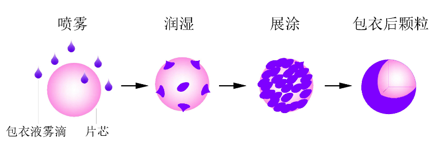 包衣機工作原理